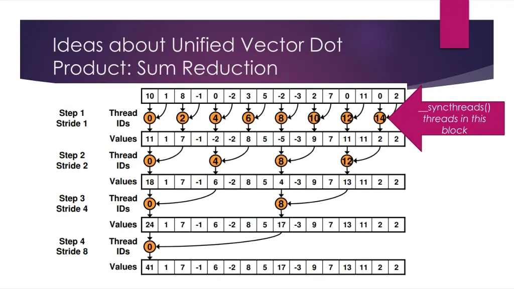 ideas about unified vector dot product 2