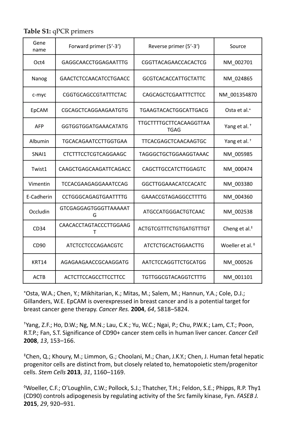 table s1 qpcr primers