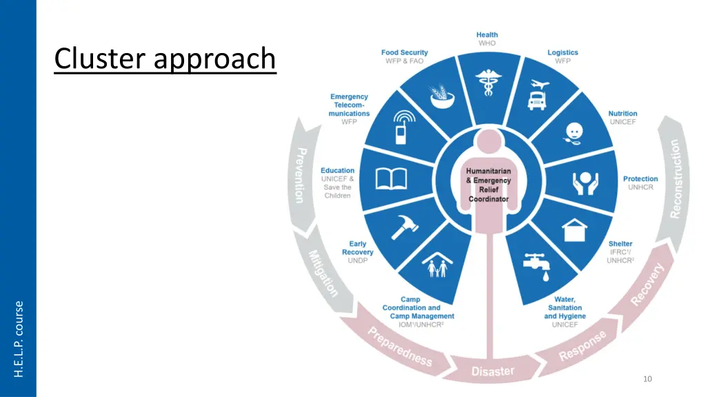 cluster approach