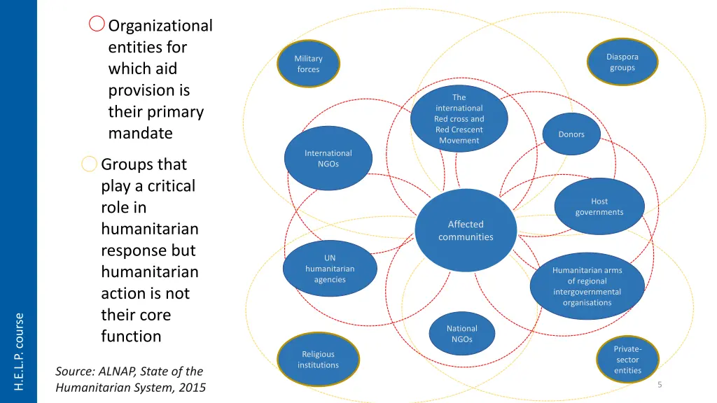 organizational entities for which aid provision