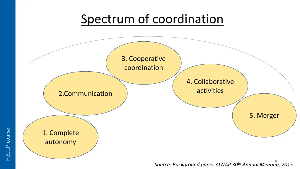 spectrum of coordination