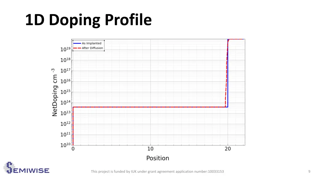 1d doping profile