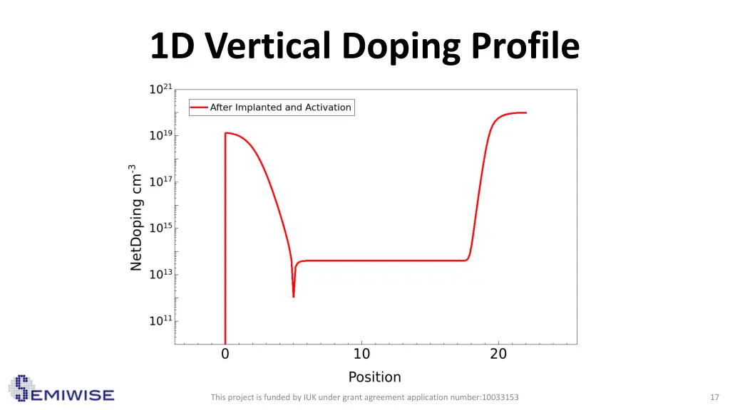 1d vertical doping profile