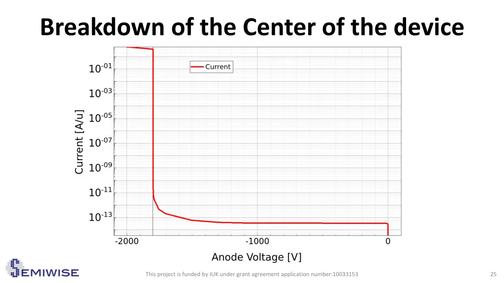 breakdown of the center of the device