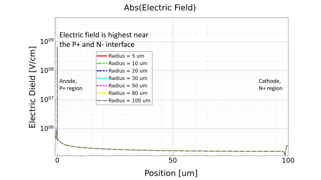 electric field is highest near