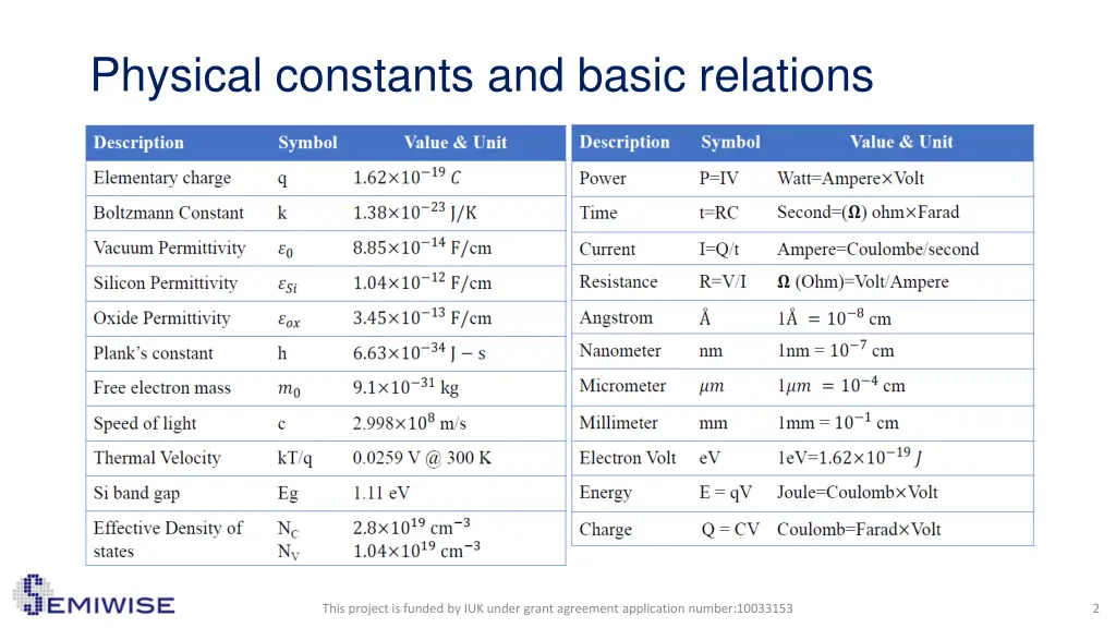 physical constants and basic relations