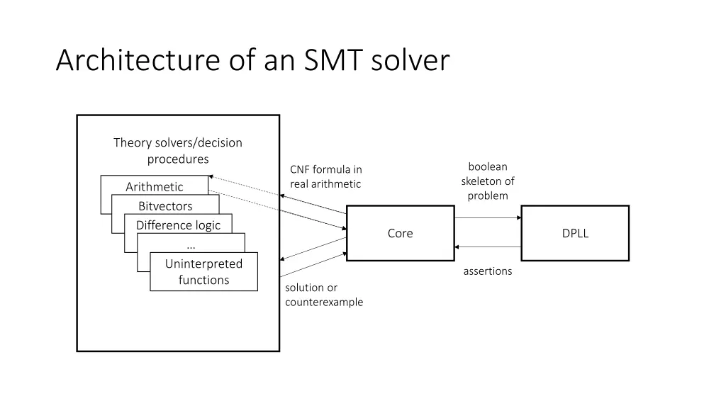 architecture of an smt solver