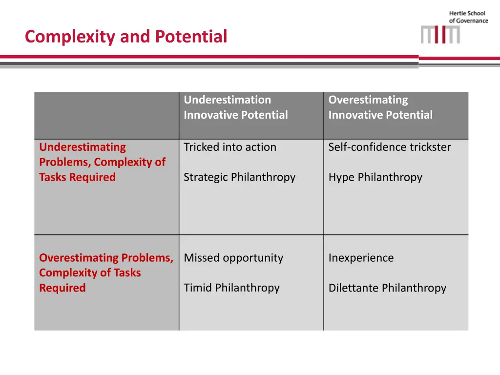 complexity and potential