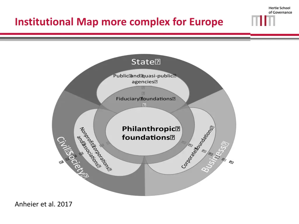 institutional map more complex for europe