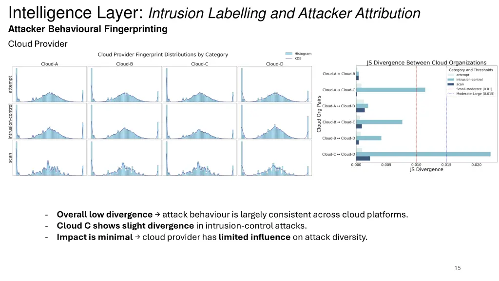 intelligence layer intrusion labelling 2