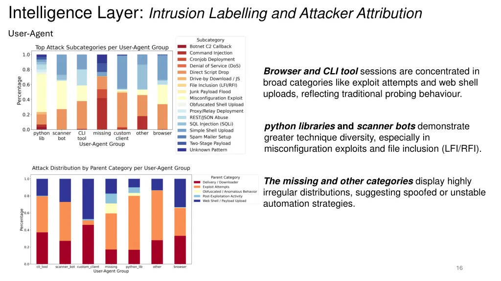 intelligence layer intrusion labelling 3
