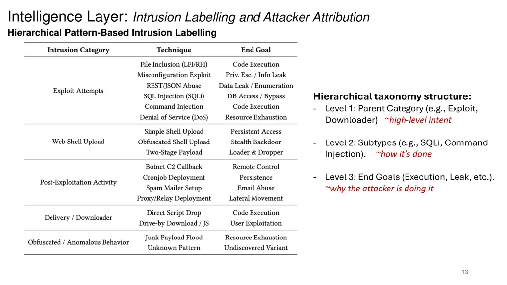 intelligence layer intrusion labelling