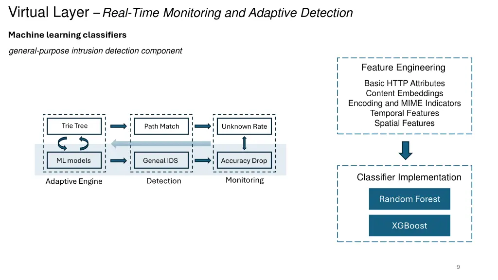 virtual layer real time monitoring and adaptive 1