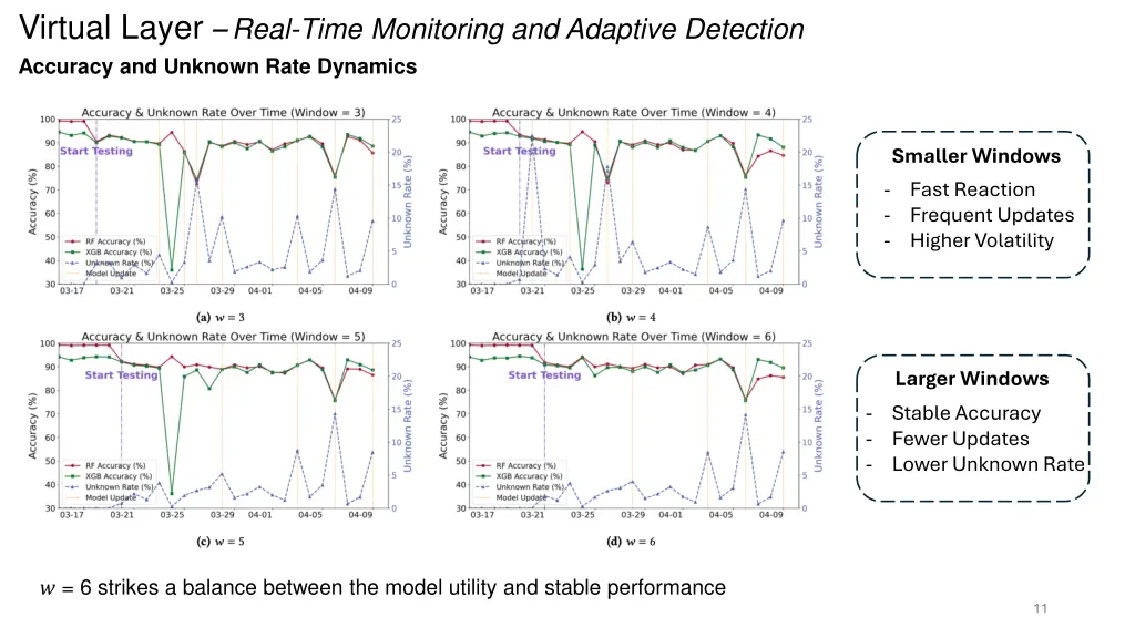 virtual layer real time monitoring and adaptive 3