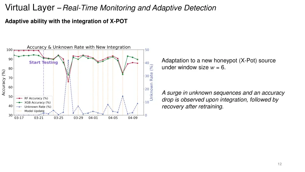 virtual layer real time monitoring and adaptive 4