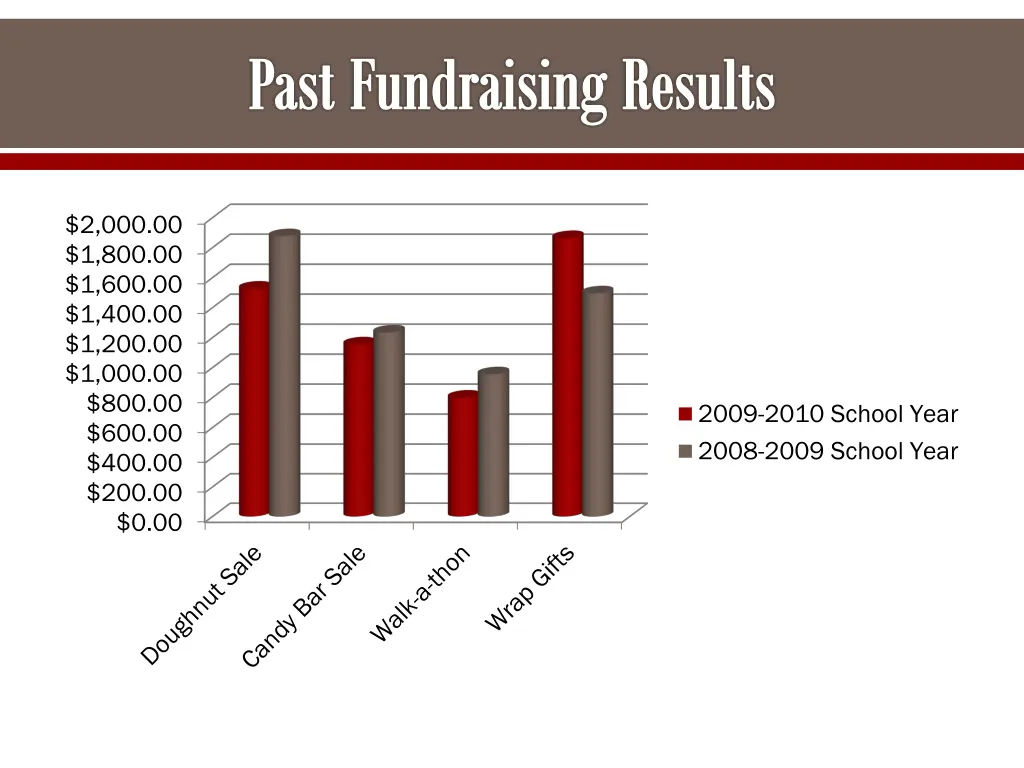 past fundraising results