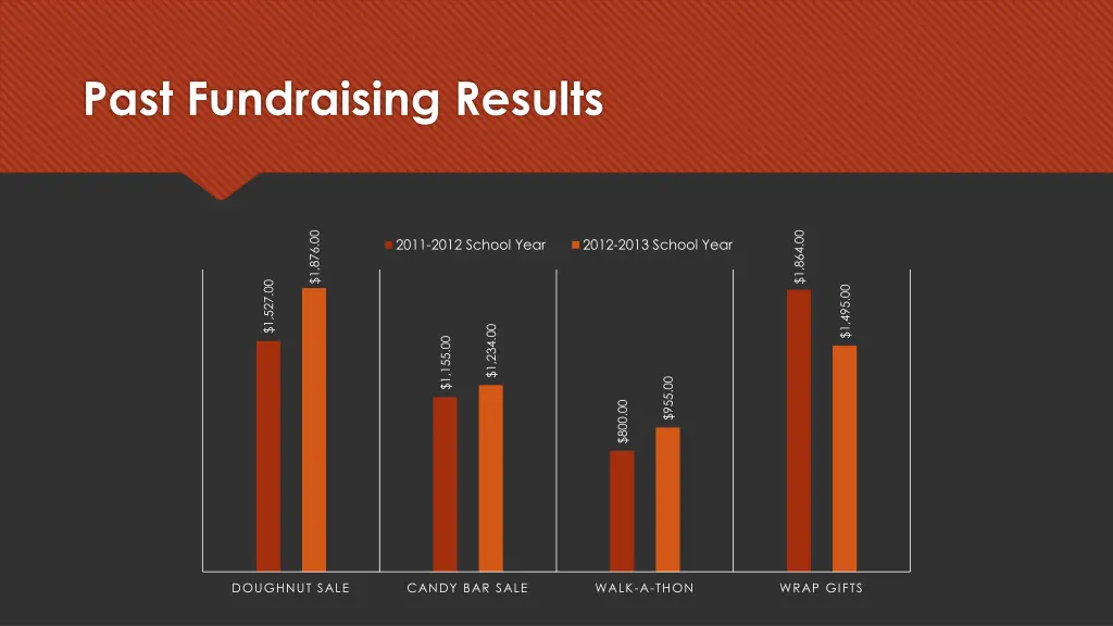 past fundraising results
