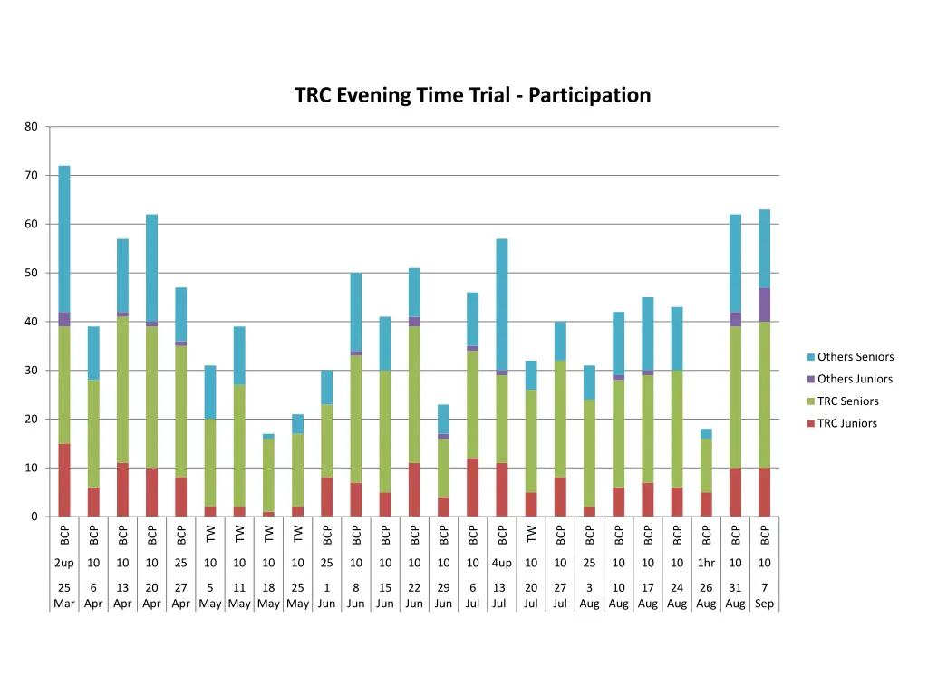 trc evening time trial participation