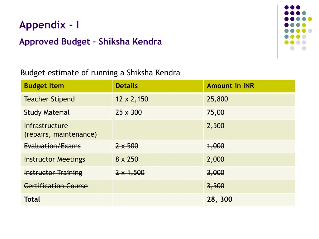 appendix i approved budget shiksha kendra