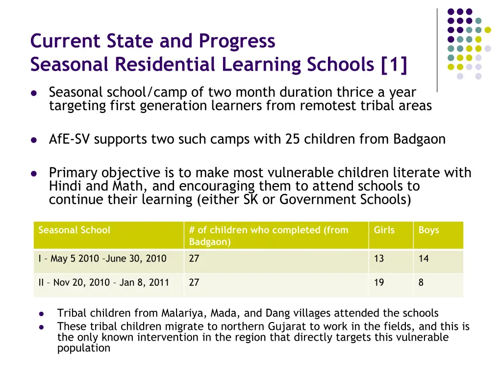 current state and progress seasonal residential