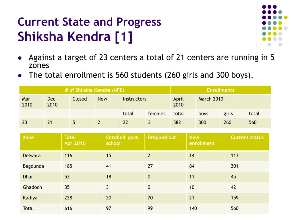 current state and progress shiksha kendra 1