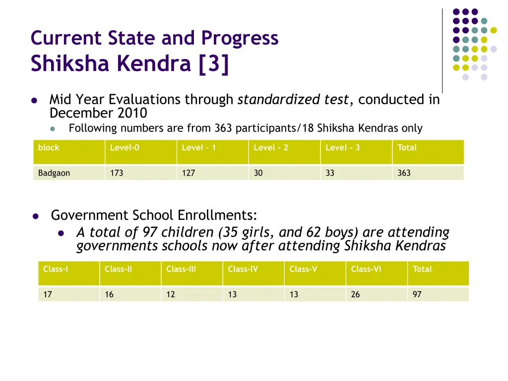 current state and progress shiksha kendra 3