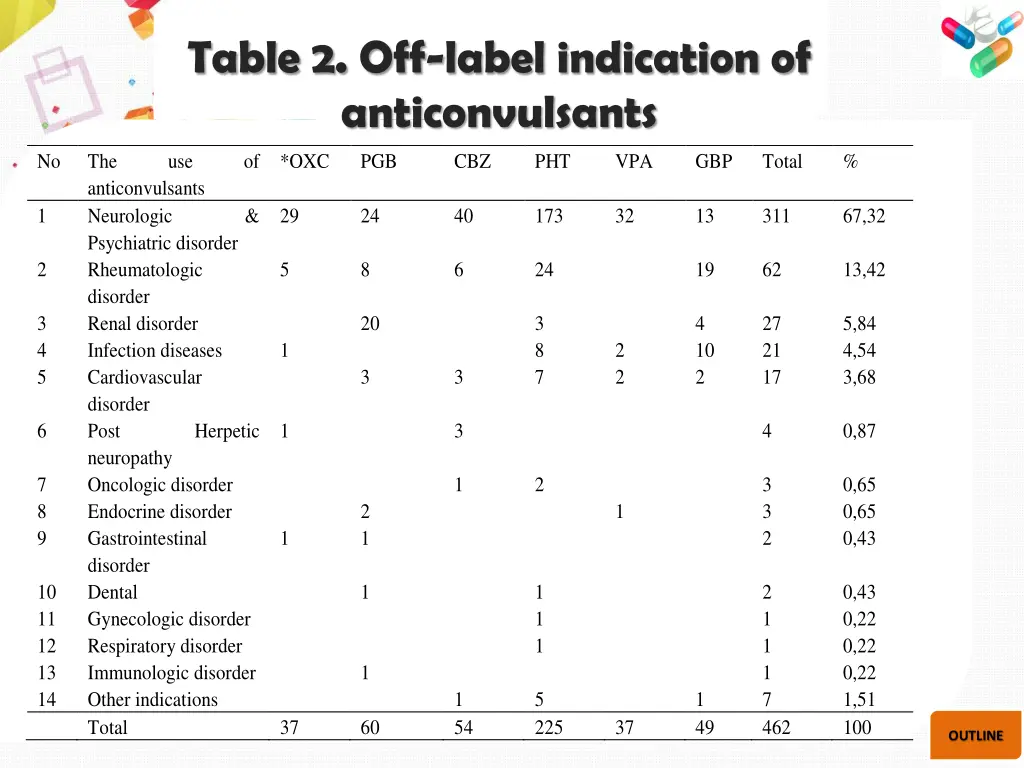 table 2 off label indication of anticonvulsants