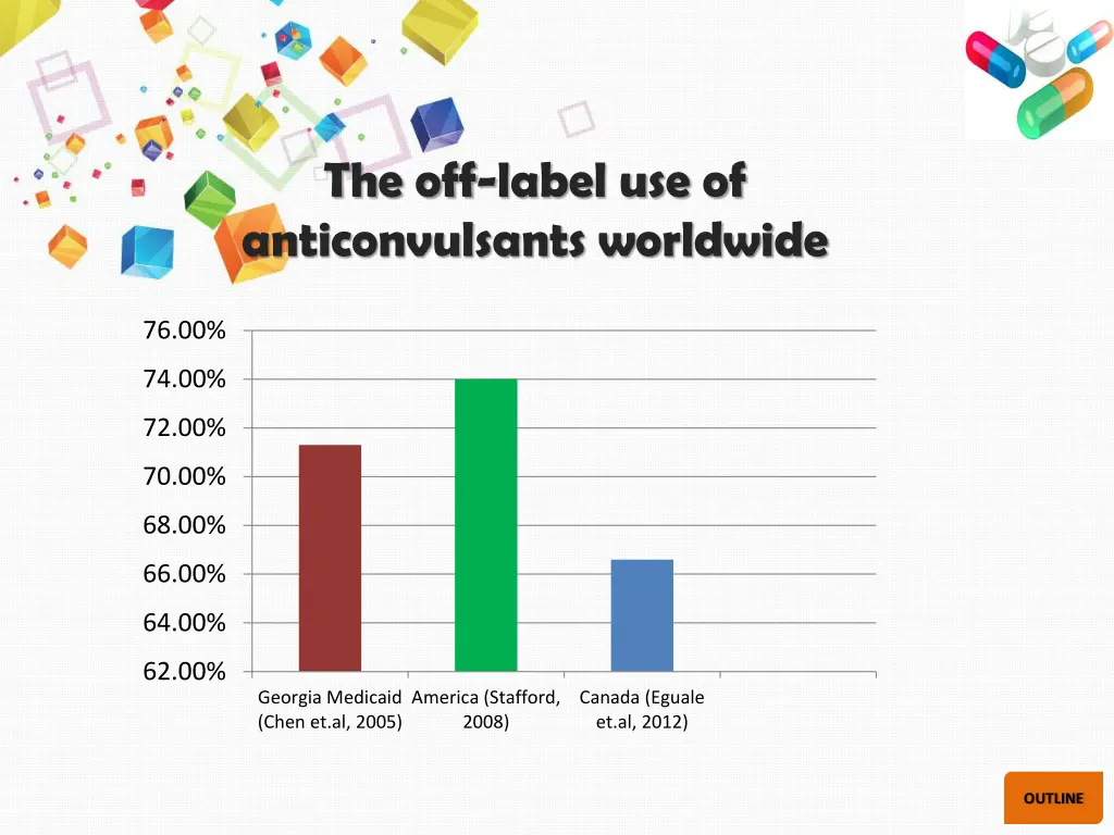 the off label use of anticonvulsants worldwide