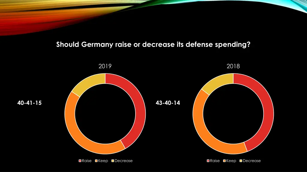 should germany raise or decrease its defense