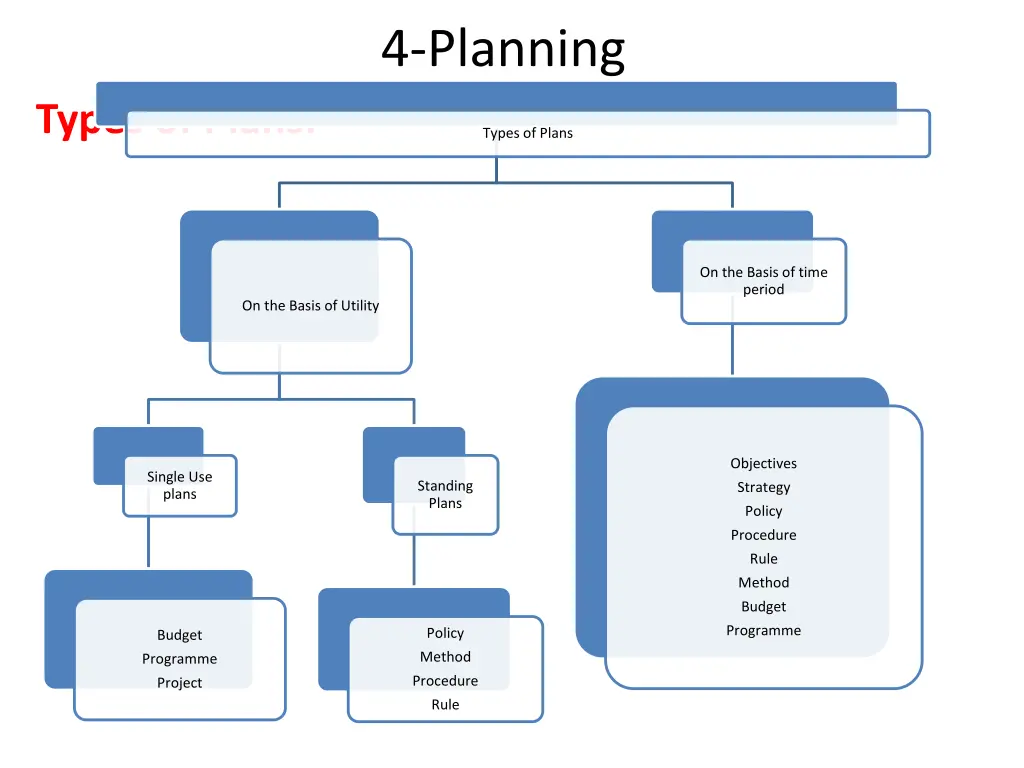 4 planning 5