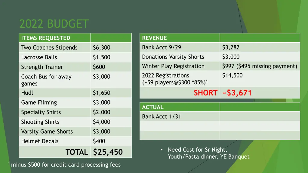 2022 budget