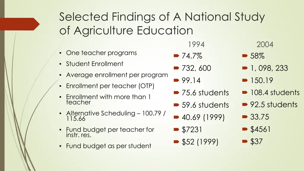 selected findings of a national study