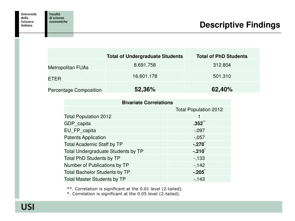 descriptive findings