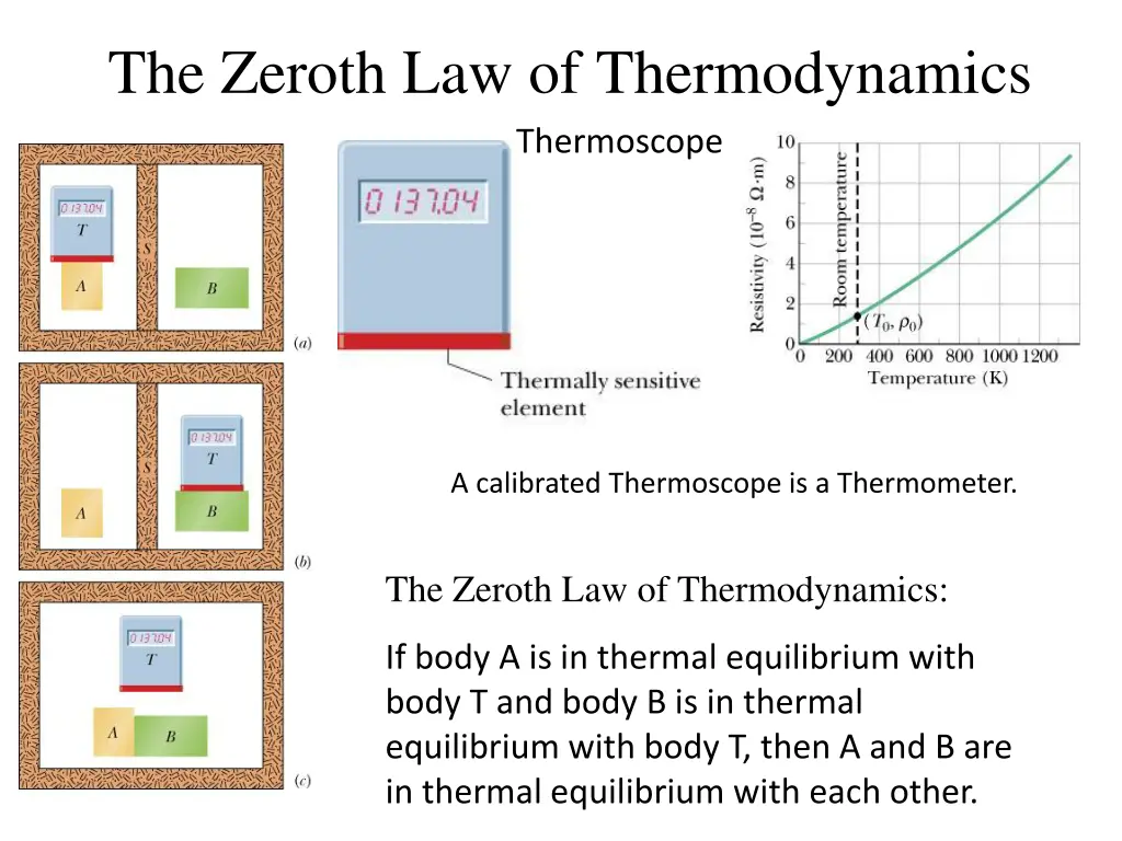 the zeroth law of thermodynamics thermoscope