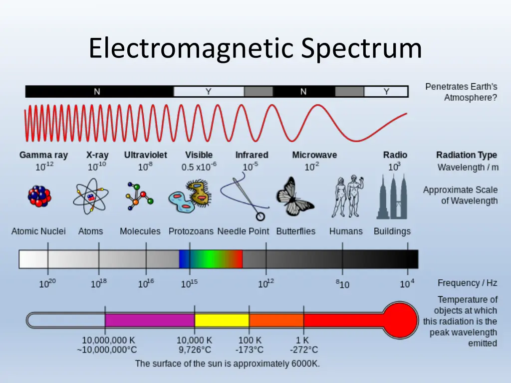 electromagnetic spectrum