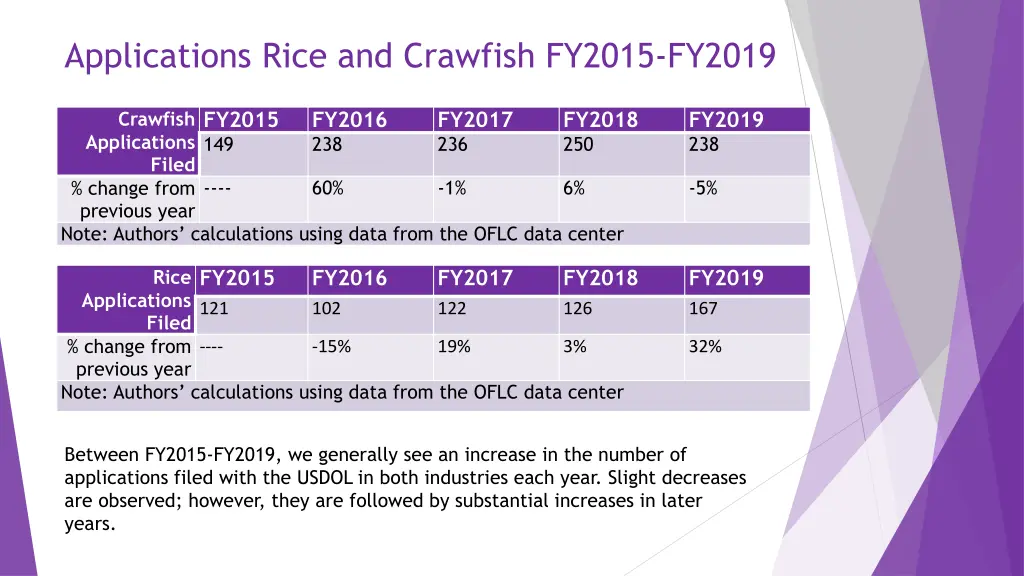 applications rice and crawfish fy2015 fy2019