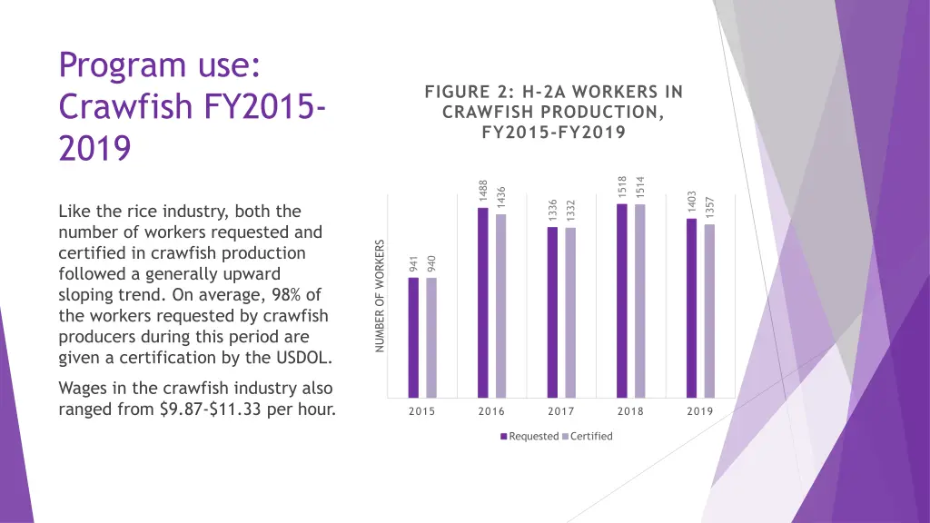 program use crawfish fy2015 2019