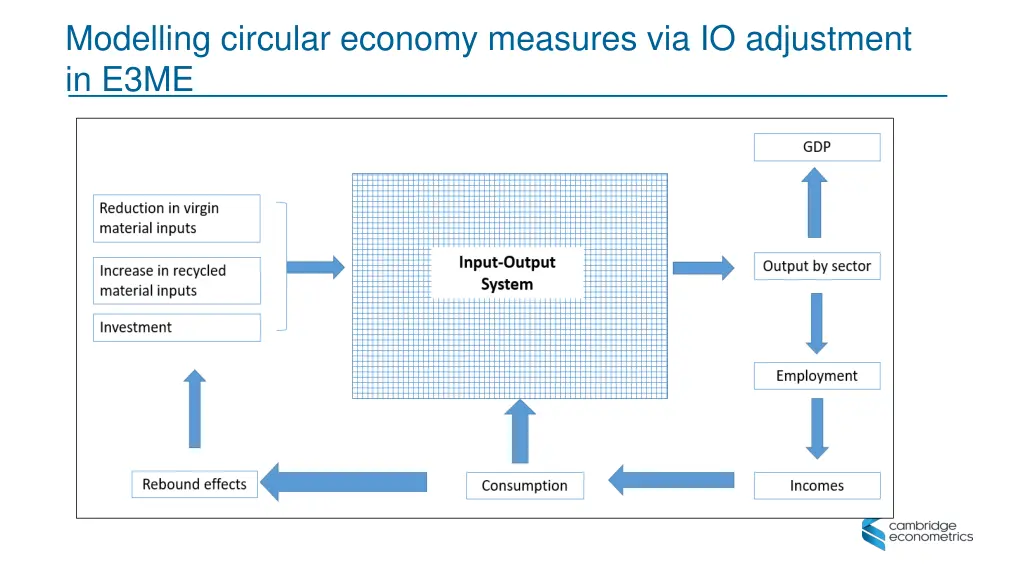 modelling circular economy measures