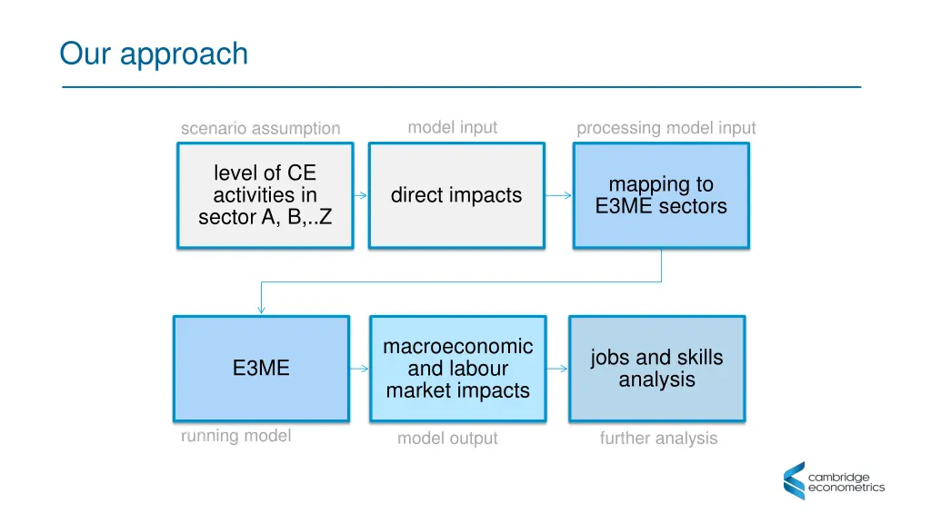 our approach