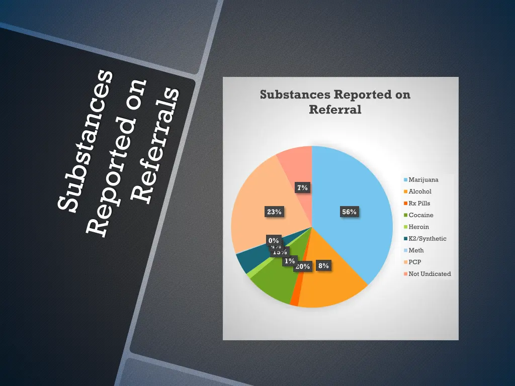 substances reported on referral