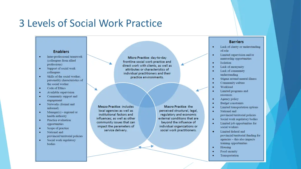 3 levels of social work practice 1