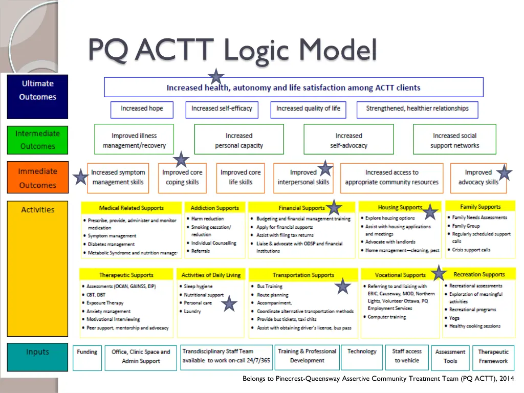 pq actt logic model