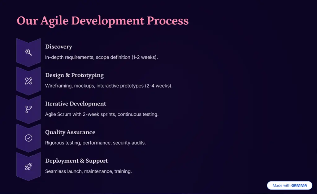 our agile development process
