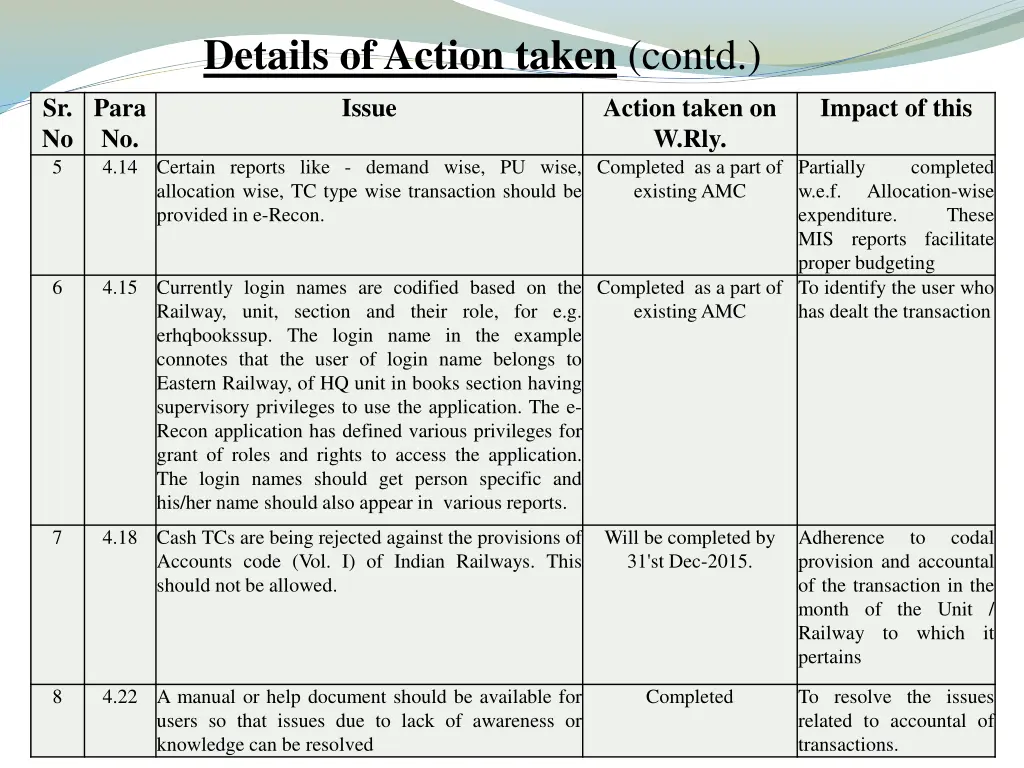 details of action taken contd