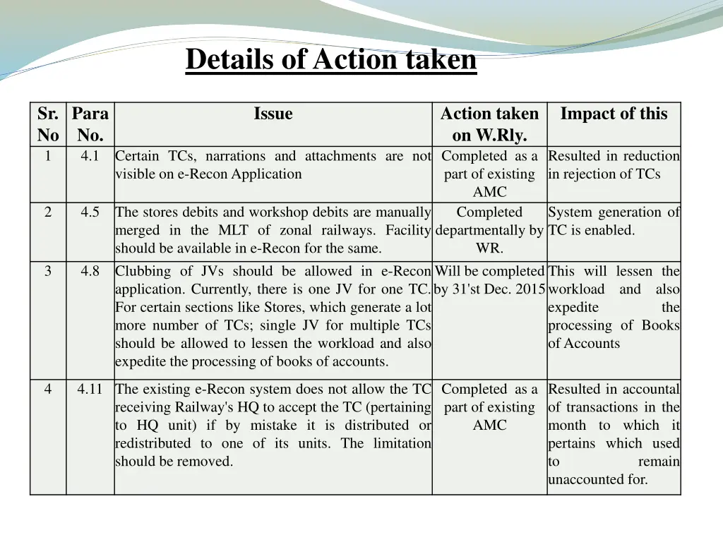 details of action taken
