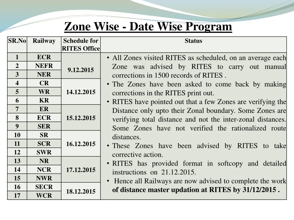 zone wise date wise program