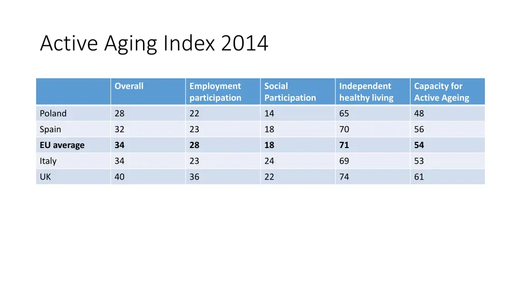 active aging index 2014
