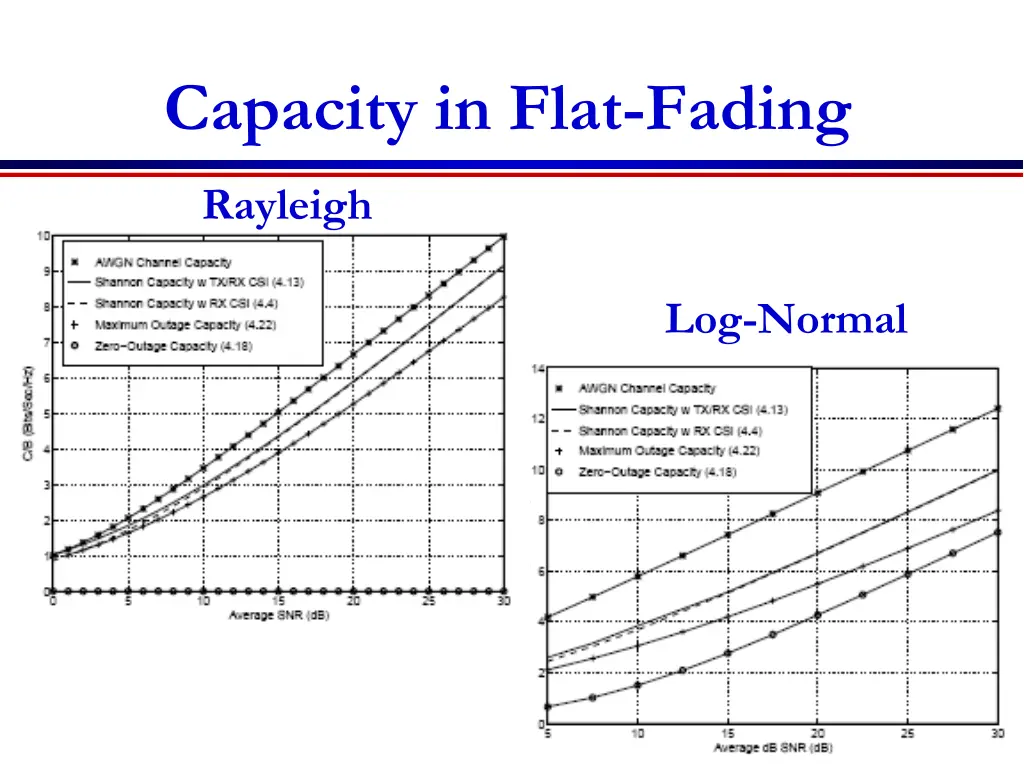 capacity in flat fading