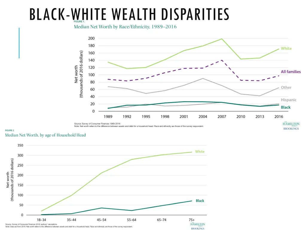 black white wealth disparities
