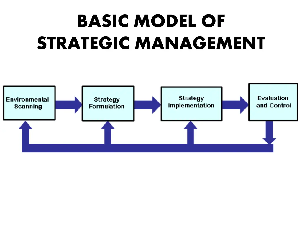 basic model of strategic management